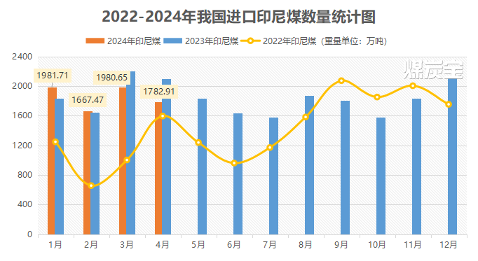 煤炭寶印尼煤大數據統計圖