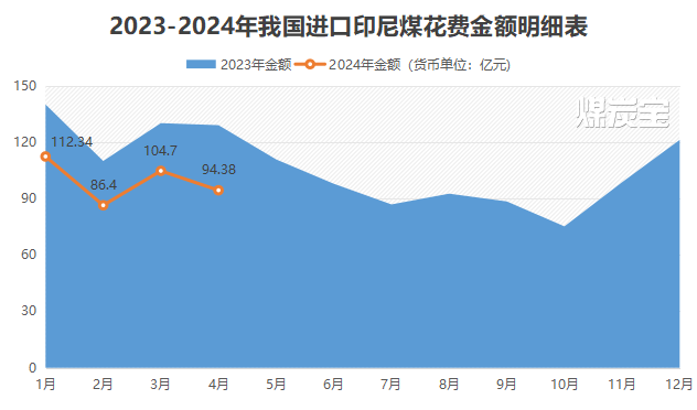 2023-2024年我國進口印尼煤花費金額明細表